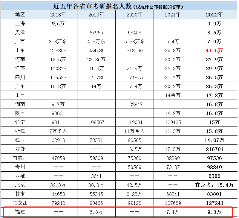 想要报考研究生越来越难！福建学生这样规划考上机会大