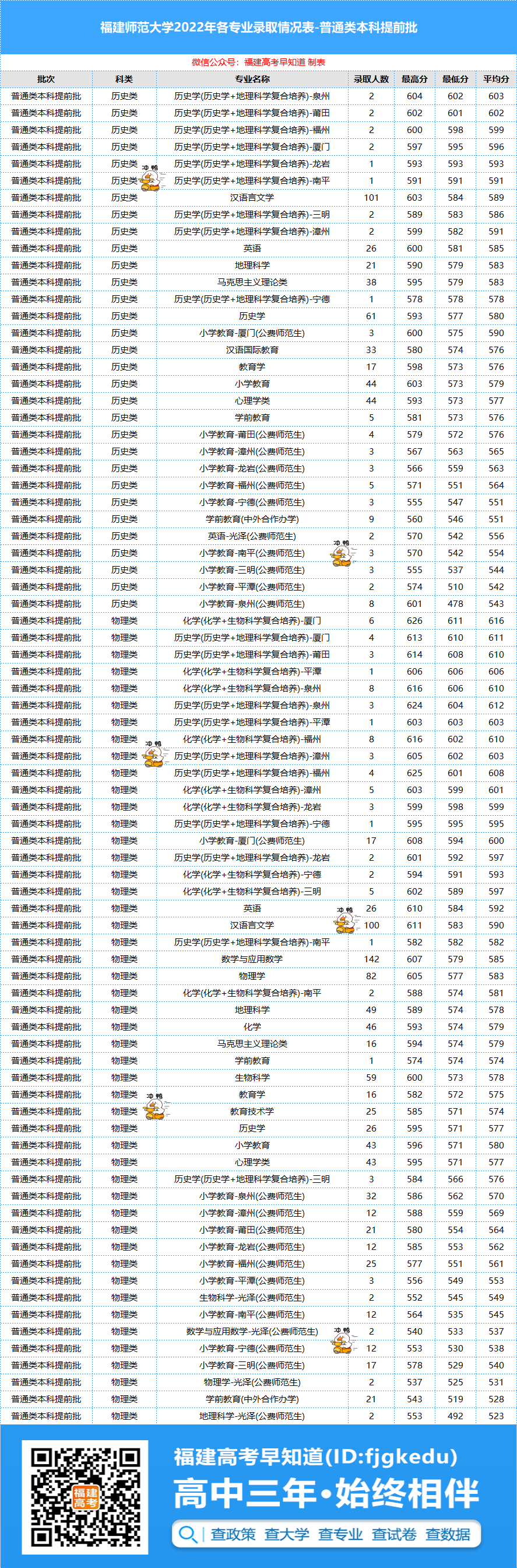 线上10分上福师大！福建多所大学公布2022年各专业录取分