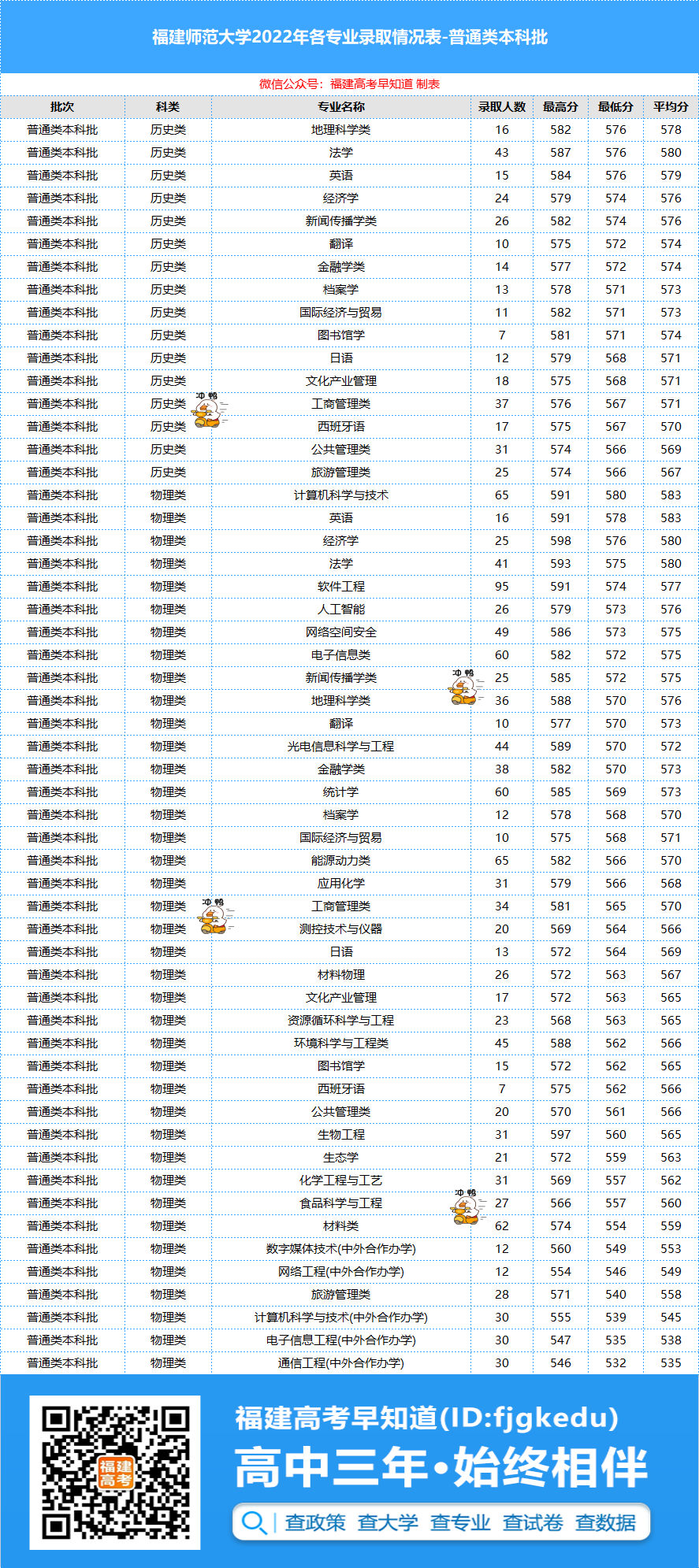 线上10分上福师大！福建多所大学公布2022年各专业录取分