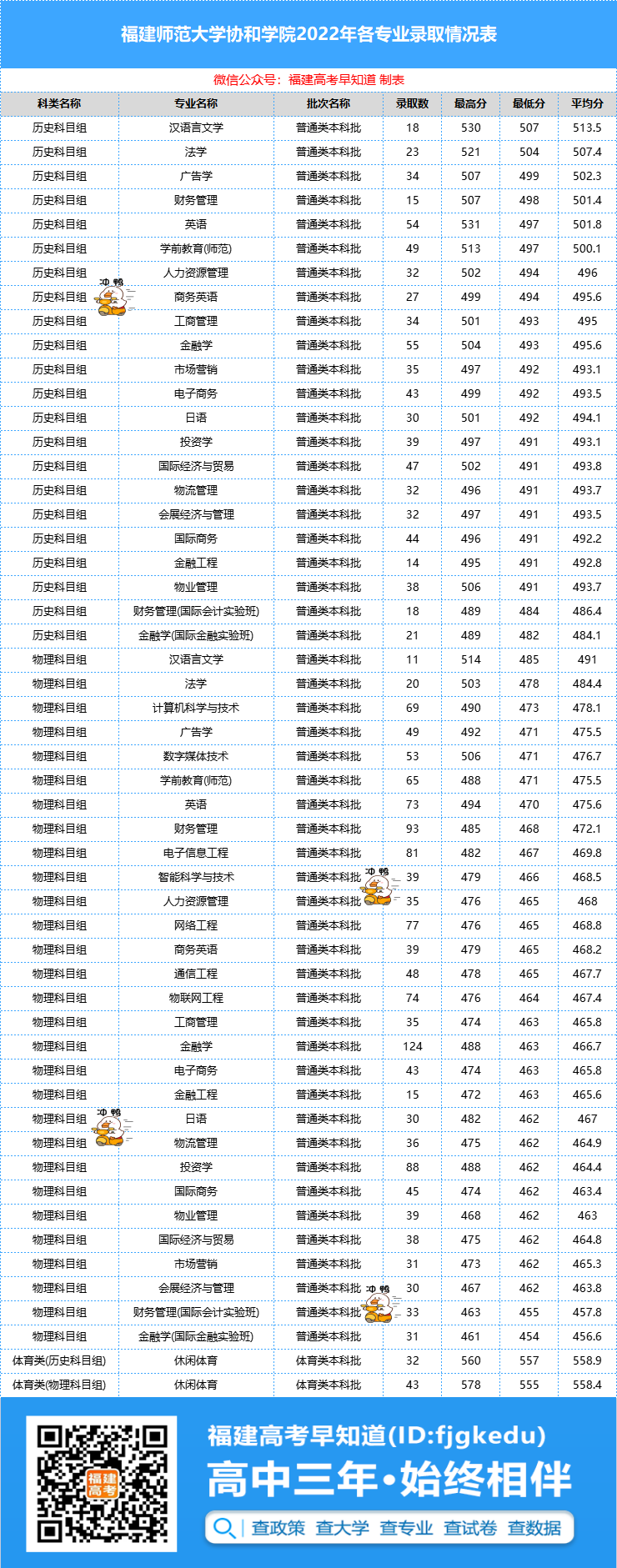 线上10分上福师大！福建多所大学公布2022年各专业录取分