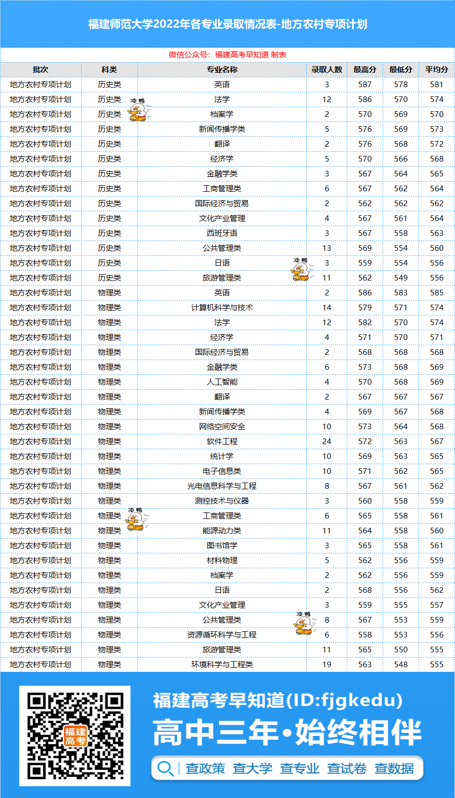 线上10分上福师大！福建多所大学公布2022年各专业录取分
