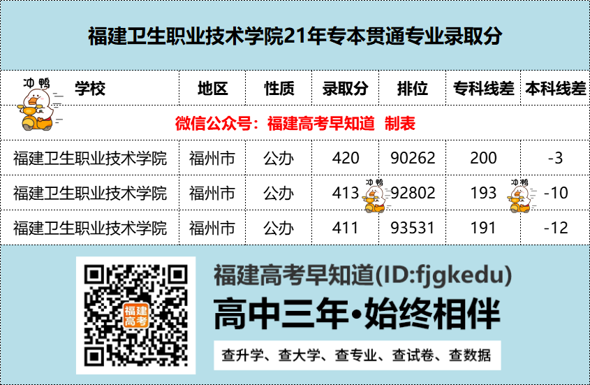 均超本科线？！2022年福建高考“3+2专本贯通”录取分汇总