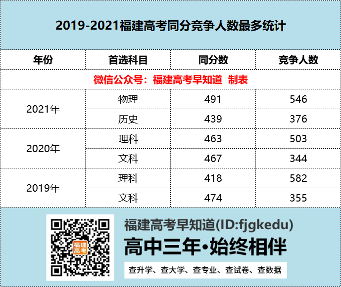 哪个分数段考生竞争最激烈？福建近3年一分一段表分析