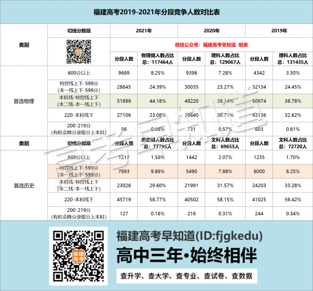 哪个分数段考生竞争最激烈？福建近3年一分一段表分析