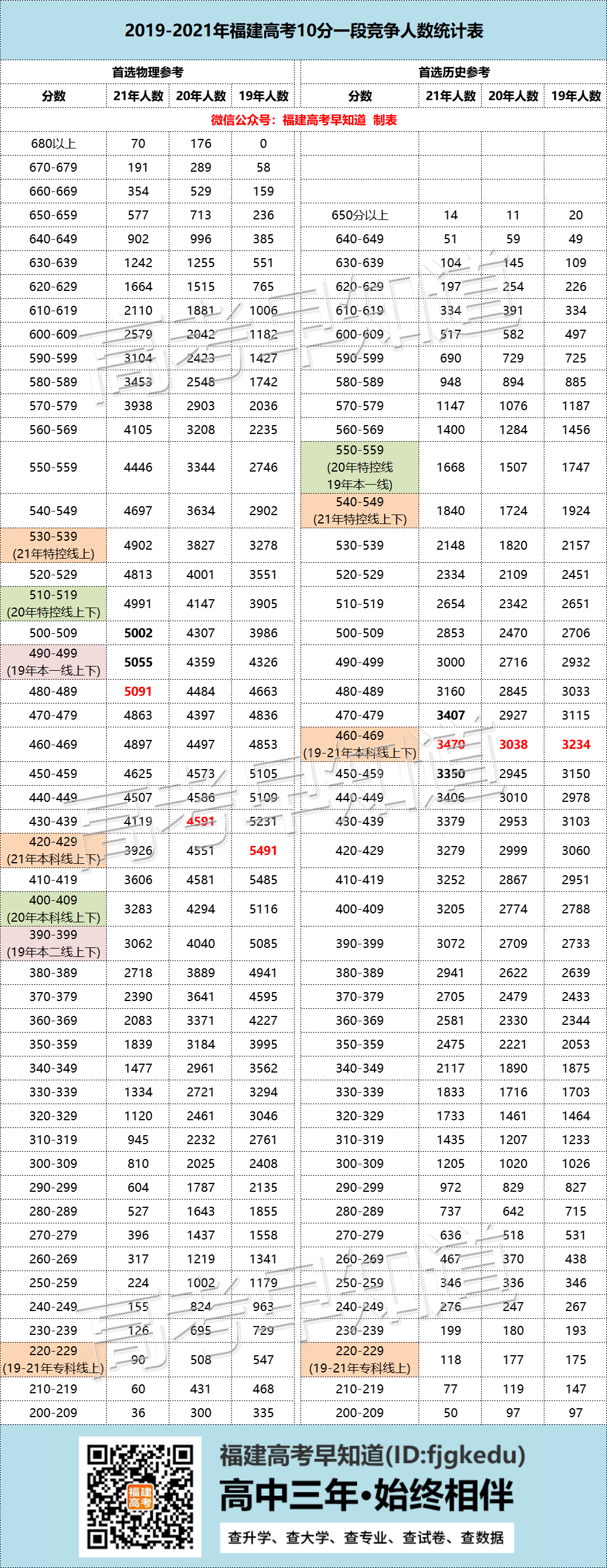 哪个分数段考生竞争最激烈？福建近3年一分一段表分析
