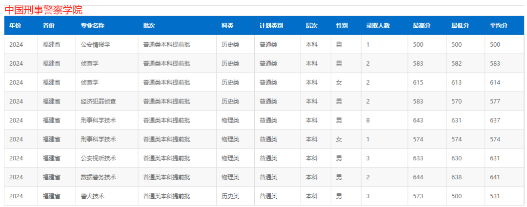 广西警察学院录取情况_广西警察学院录取分数线2024_2020年广西警察学院分数线