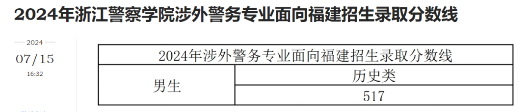 广西警察学院录取分数线2024_广西警察学院录取情况_2020年广西警察学院分数线