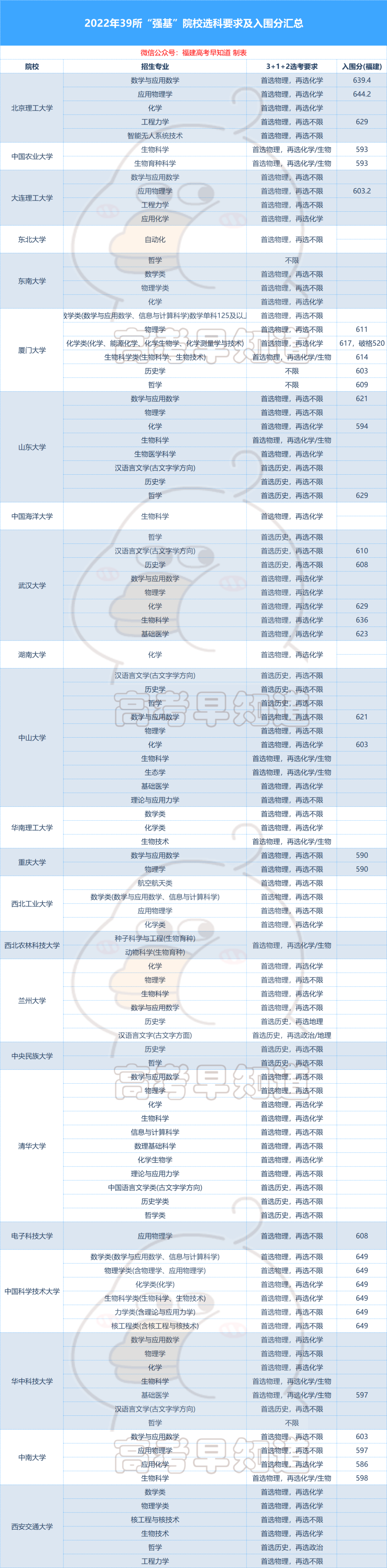 福建考生多少分可以参加强基计划？985高校王牌专业全面分析！