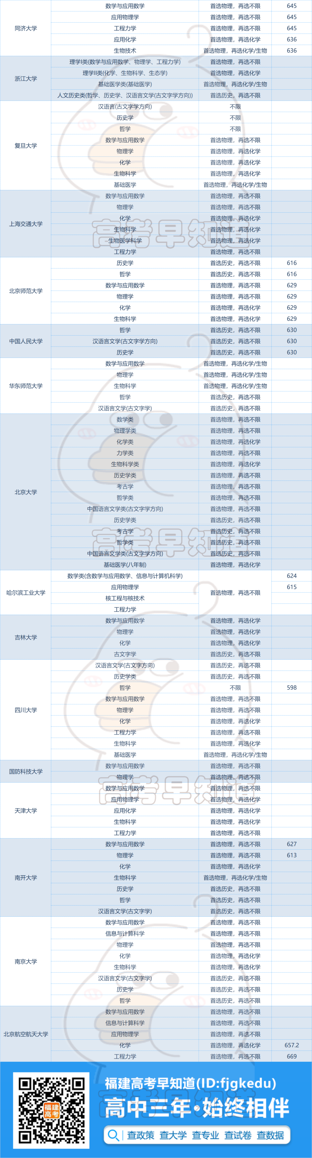 福建考生多少分可以参加强基计划？985高校王牌专业全面分析！