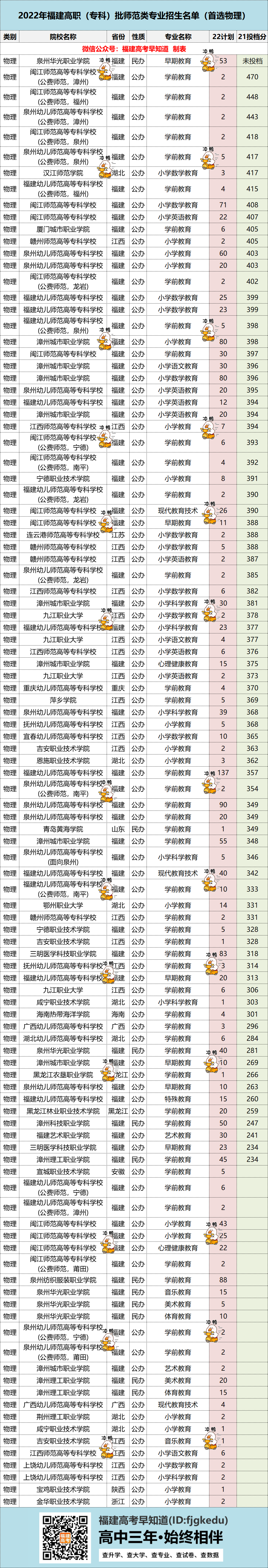 2022긣רʦЩרҵٷϣ