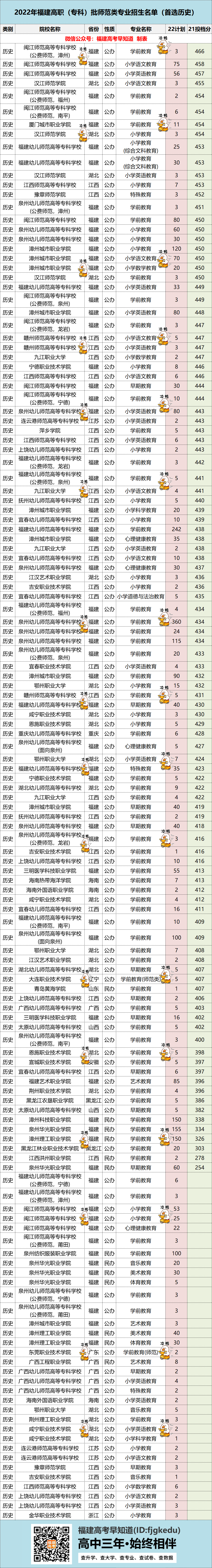 2022긣רʦЩרҵٷϣ