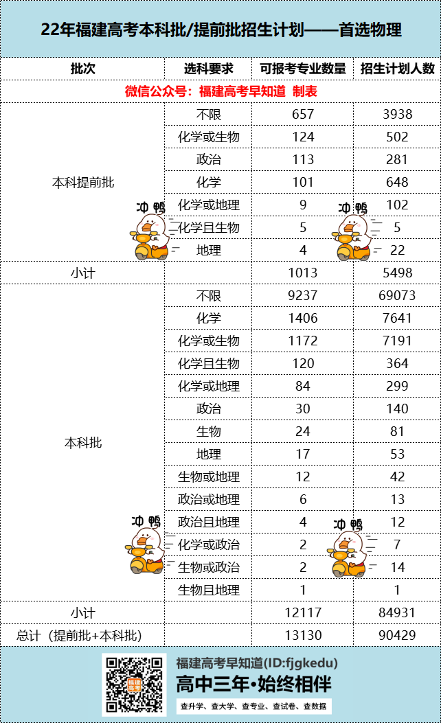 现在改选科还来得及吗？2023年福建高考报名最关心的问题！
