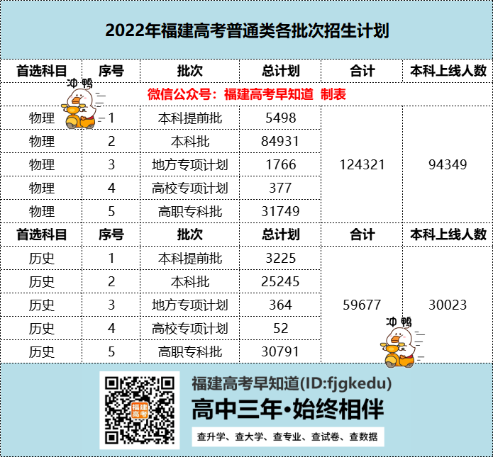 2022�긣���߿���¼�����չ٣���¼ȡ�ʸߴ�92.61%��