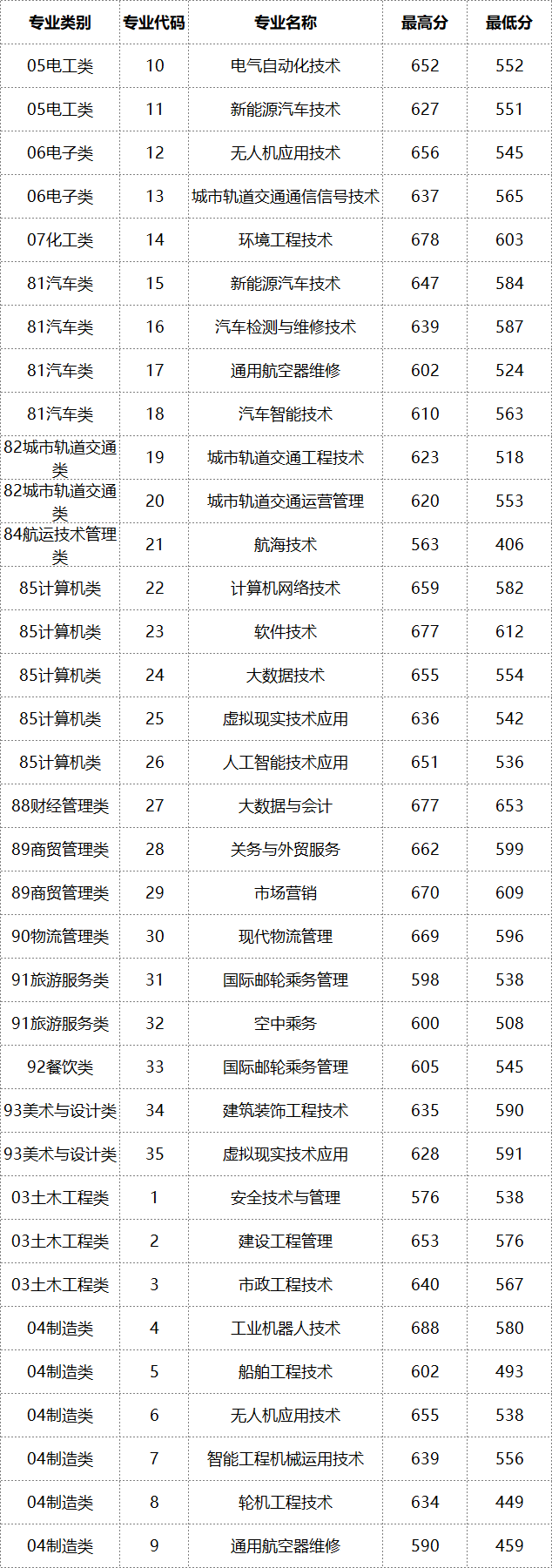 漳州职业技术学院2021录取_漳州职业技术学院录取名单_2024年漳州职业技术学院录取分数线及要求