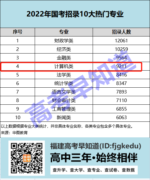 普通大学的计算机专业真的能“完爆”985高校的冷门专业吗？
