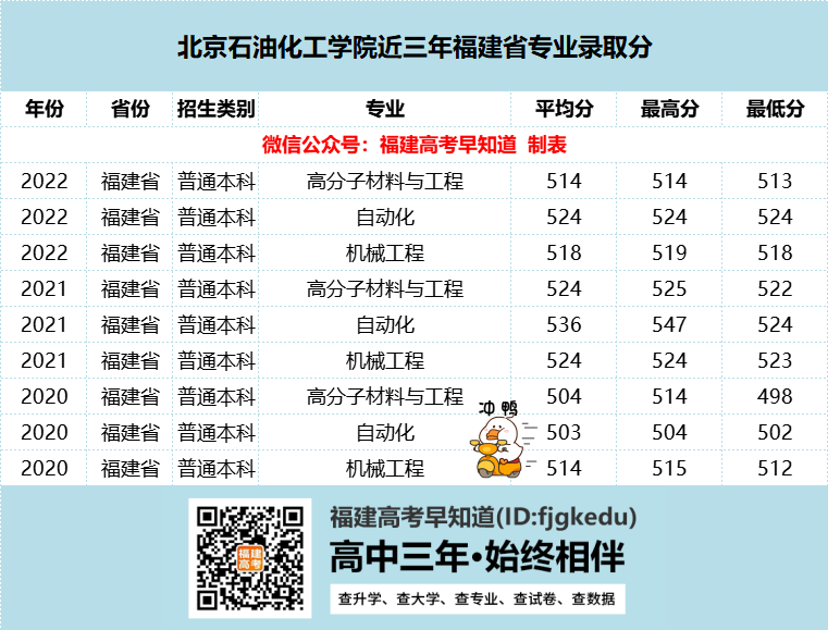 北京公办本科！多少分能上北京石油化工学院？（附近三年福建省专业录取分）