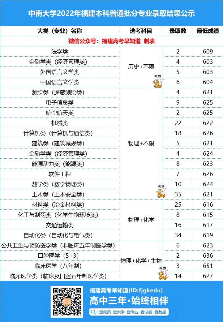 985高校 | 中南大学2022年福建高考分专业录取分公布