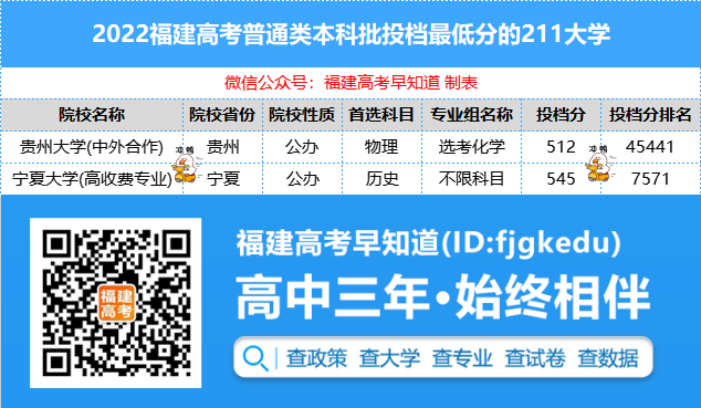 2022年福建这11所高校录取分数线超多所211高校！
