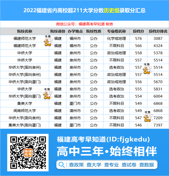 2022年福建这11所高校录取分数线超多所211高校！
