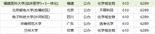 2022年福建这11所高校录取分数线超多所211高校！
