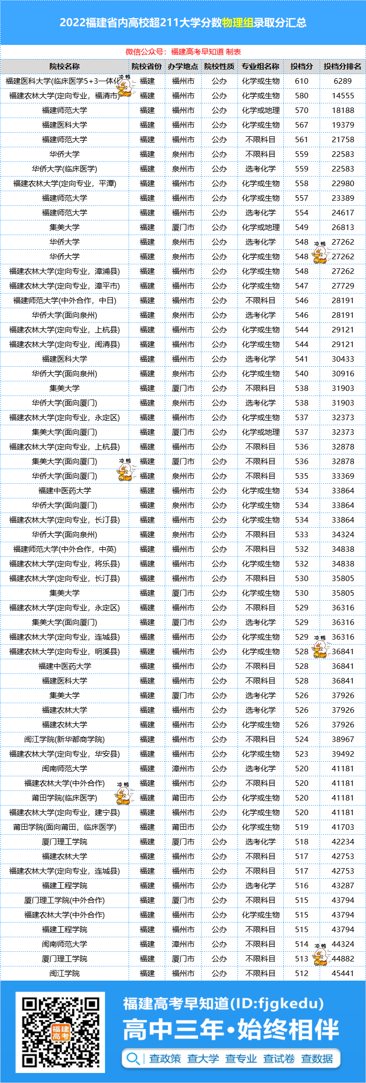 2022年福建这11所高校录取分数线超多所211高校！