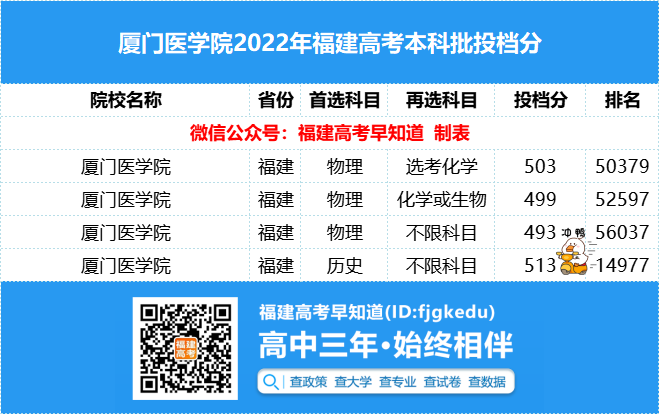 厦门医学院口腔医学执业医师考试通过率超94%！福建考生多少分能上？