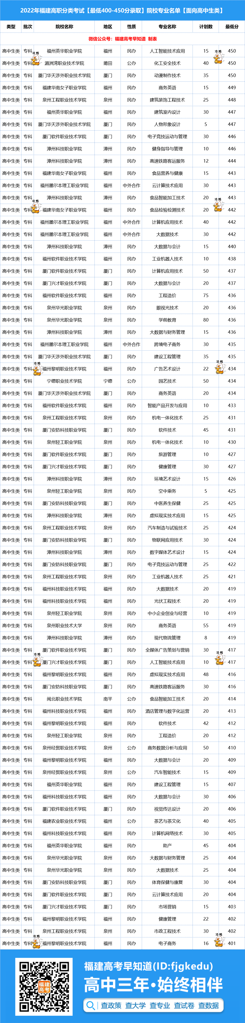 专科分400可以上什么好专科_专科分数线2023_400分的专科