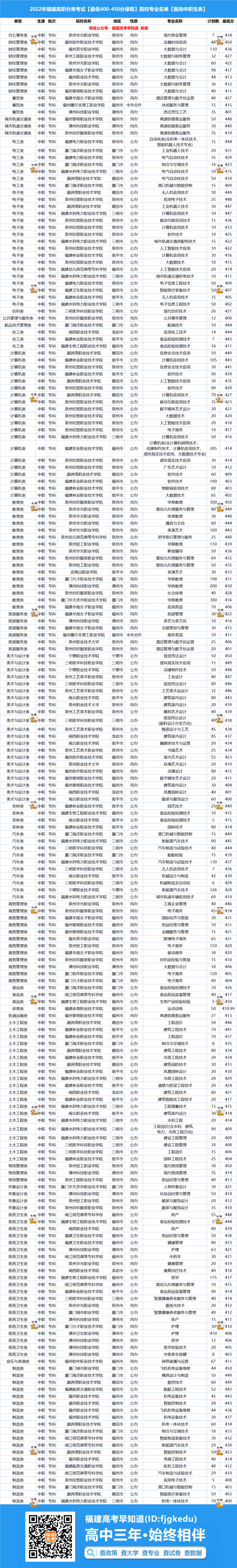 专科分400可以上什么好专科_专科分数线2023_400分的专科