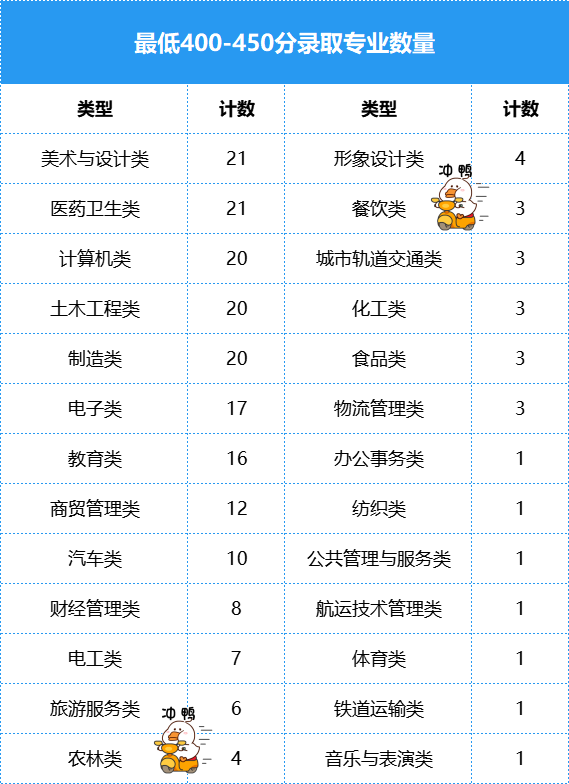 专科分400可以上什么好专科_专科分数线2023_400分的专科