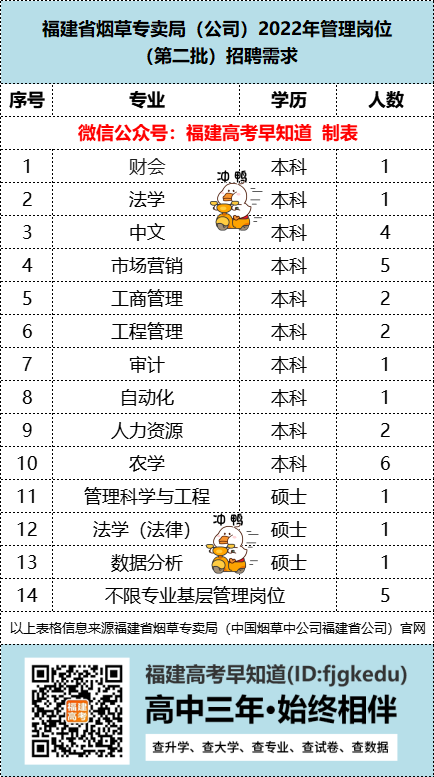 人均985/211？福建烟草公司2022年录取热门院校专业来了！