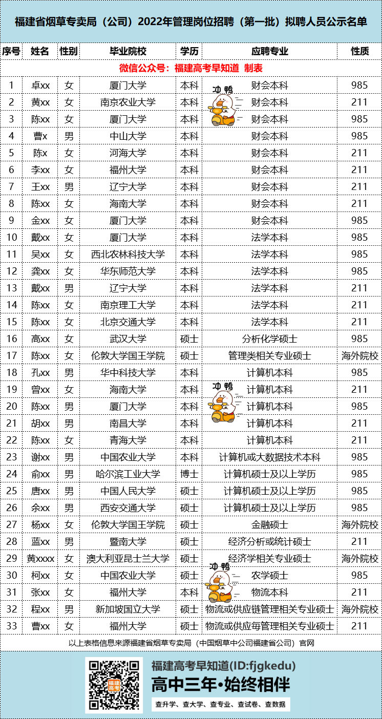 人均985/211？福建烟草公司2022年录取热门院校专业来了！