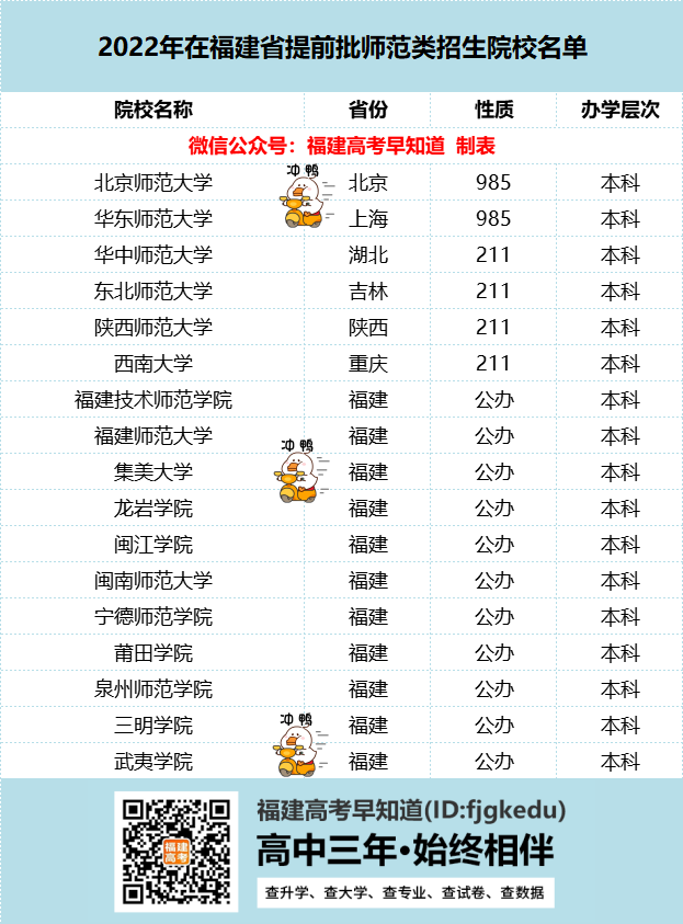 在福建省提前批招生的17所师范类院校名单