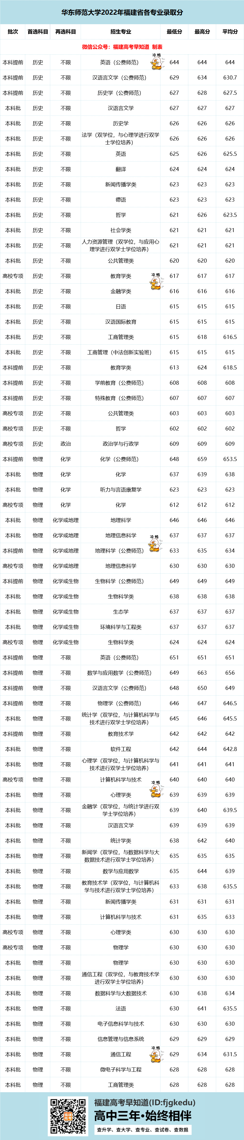 公费师范最高663分！华东师范大学2022年福建省录取数据出炉