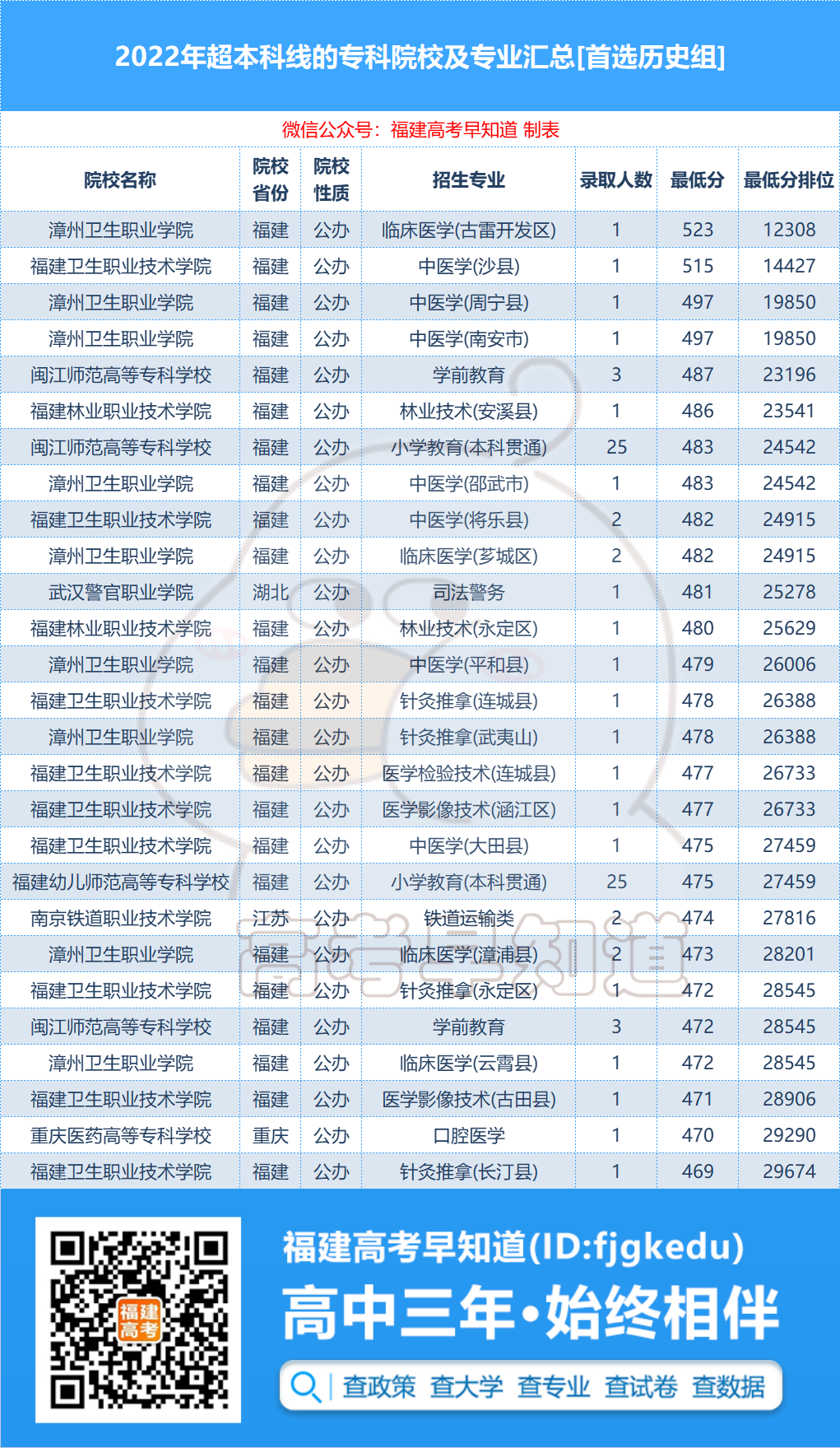 最高超75分！这168个专科专业录取分远超本科线！值不值？