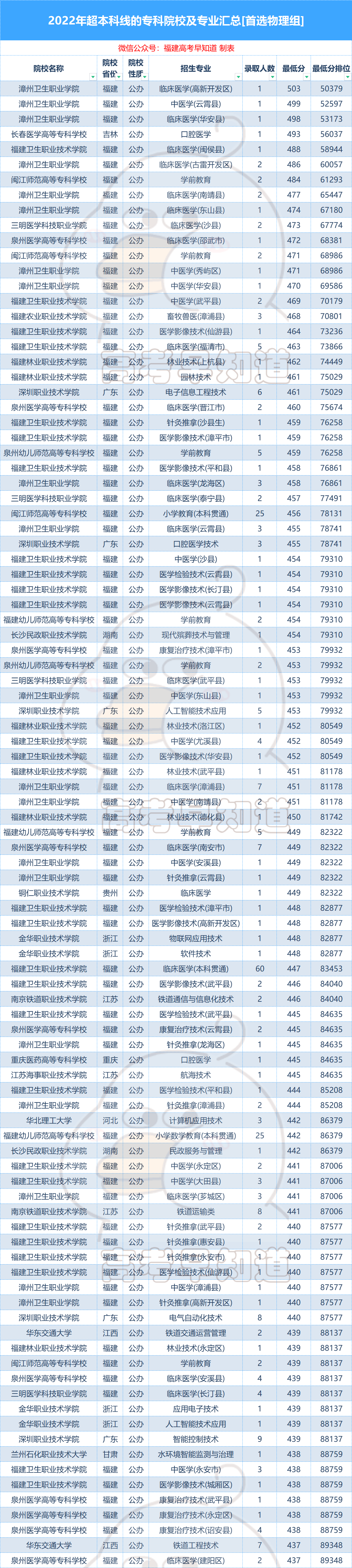 最高超75分！这168个专科专业录取分远超本科线！值不值？