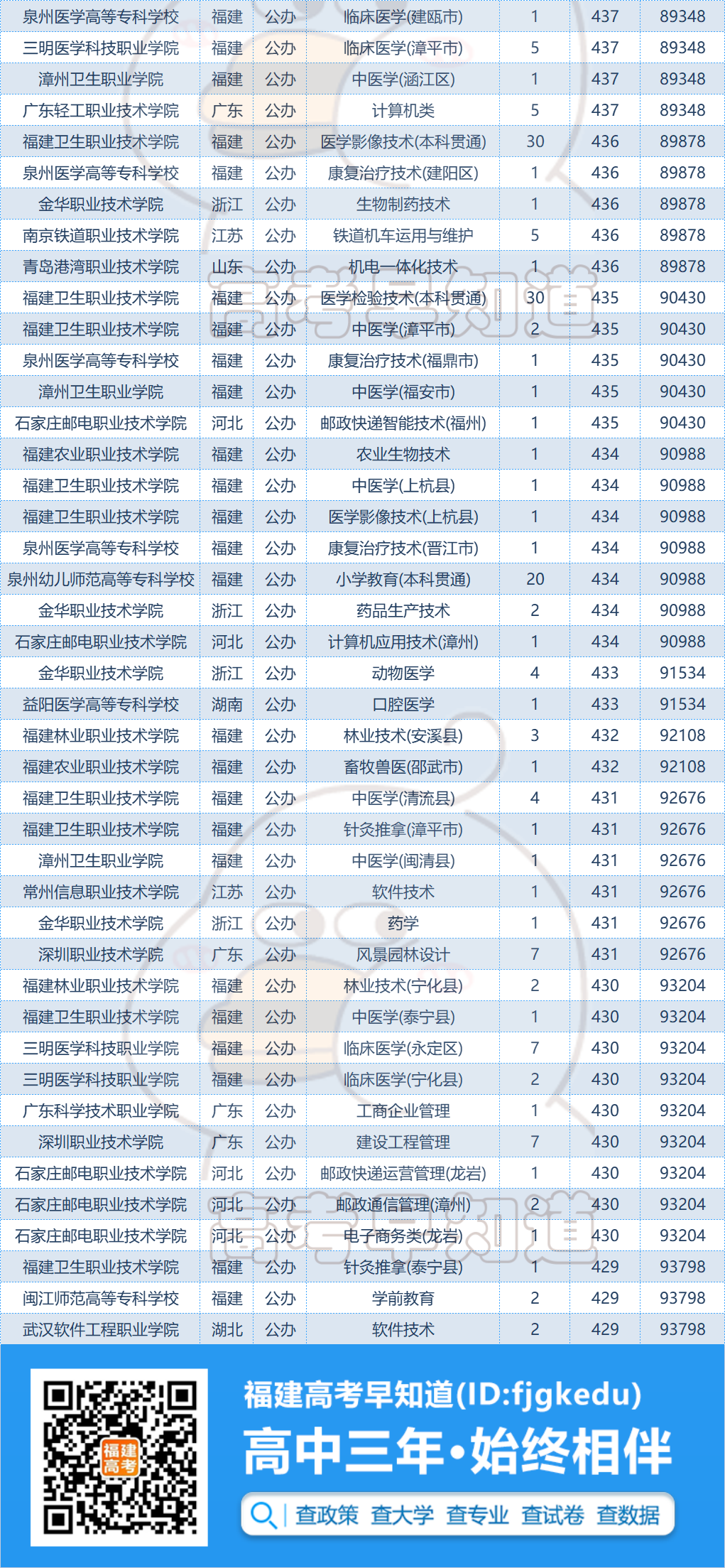 最高超75分！这168个专科专业录取分远超本科线！值不值？