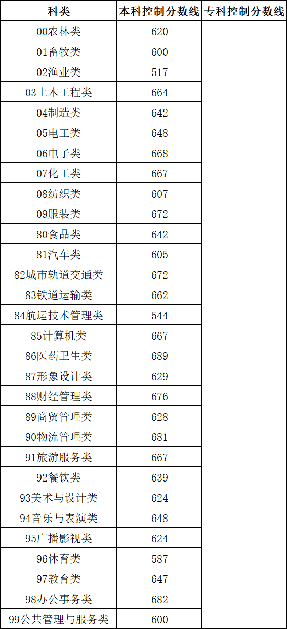 ְְרҵ2021-2022ƻԱȼ¼ȡֻ