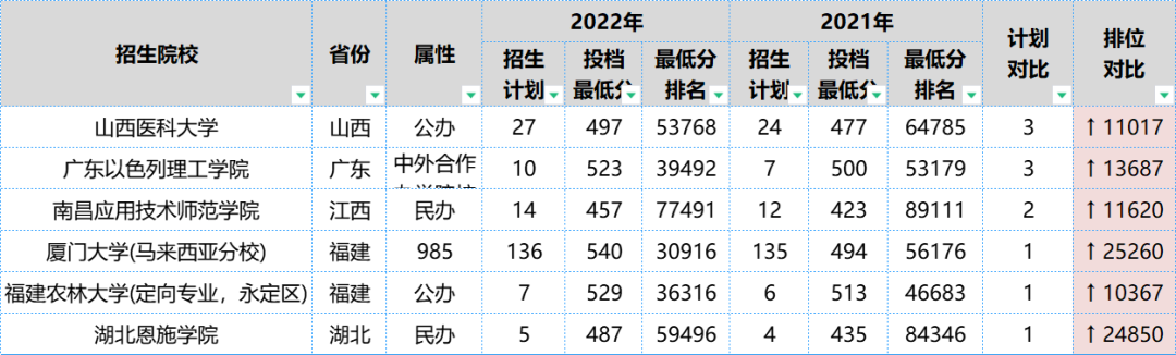 2022年福建高考这些院校有扩招！明年还会降分吗？