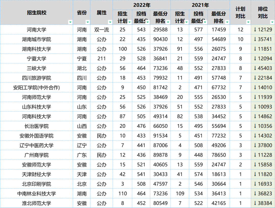 2022年福建高考这些院校有扩招！明年还会降分吗？
