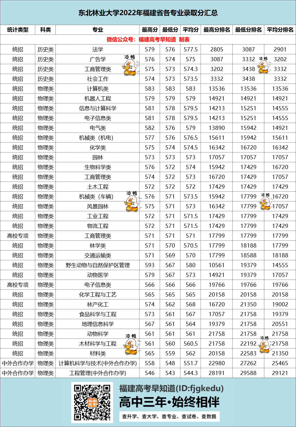 最高593分！东北林业大学2022年各专业在闽录取分公布