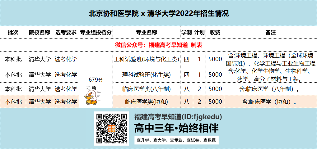 福建高考最难考的4所双非院校！第一所比肩清华