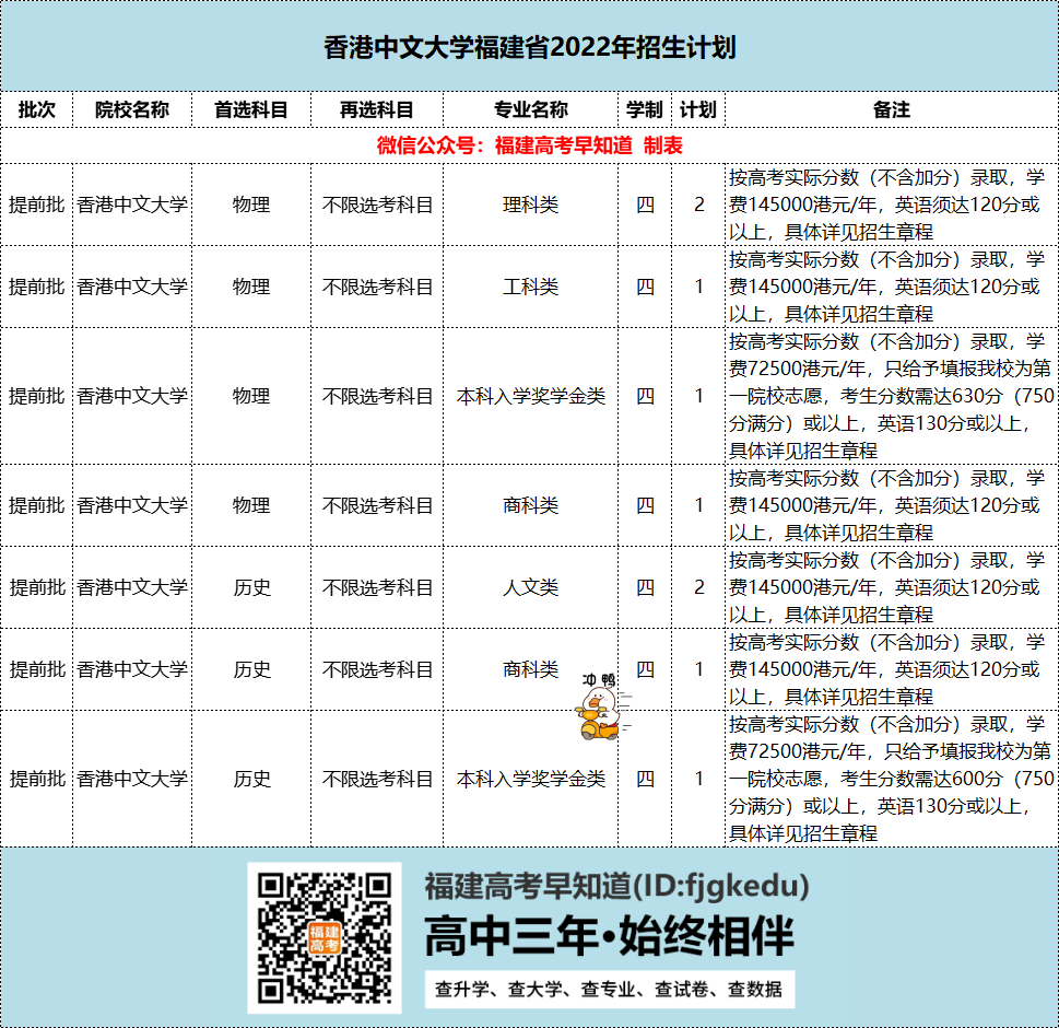 福建高考最难考的4所双非院校！第一所比肩清华