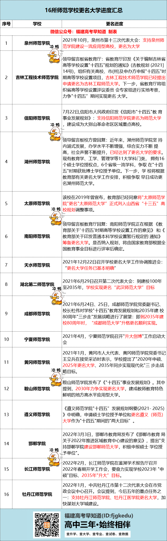这16所师范学院即将更名为大学，福建有1所！