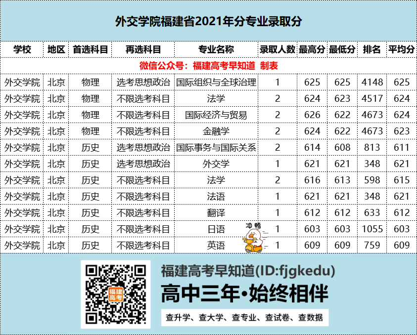福建高考最难考的4所双非院校！第一所比肩清华