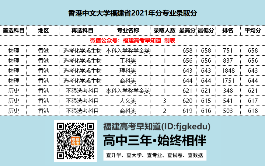 福建高考最难考的4所双非院校！第一所比肩清华