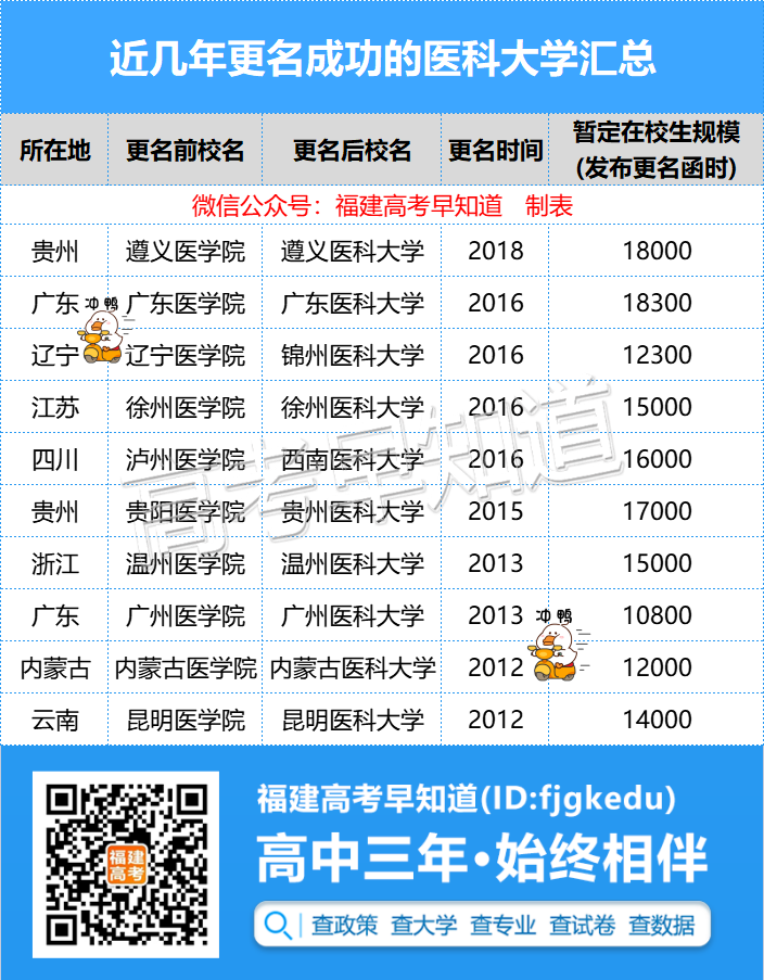 多所医学院官宣更名大学！有你的学校吗？