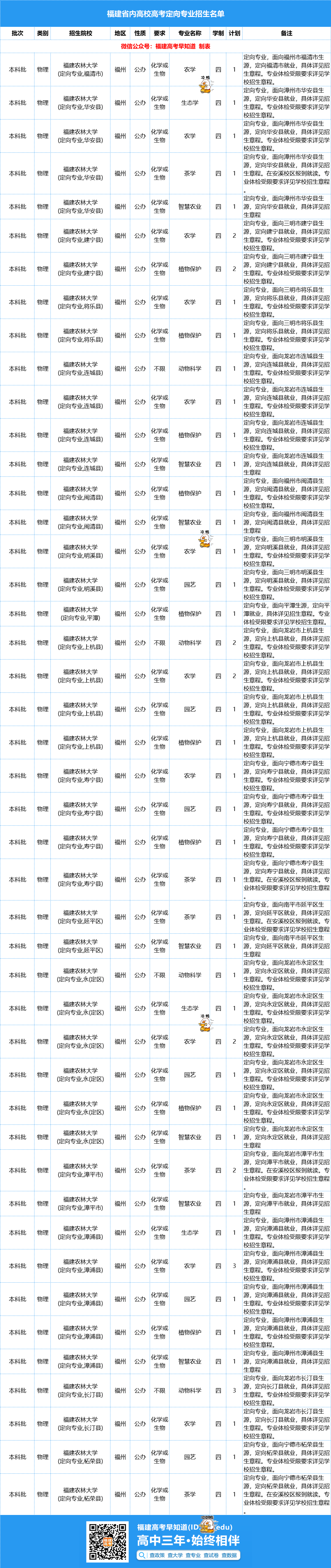 福建高校这些专业毕业包分配，高考还有机会降20分录取！定向招生政策解读