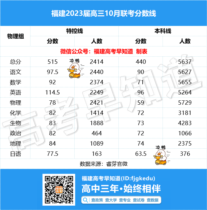 485分上本科！福建高三10月联考切线出炉！