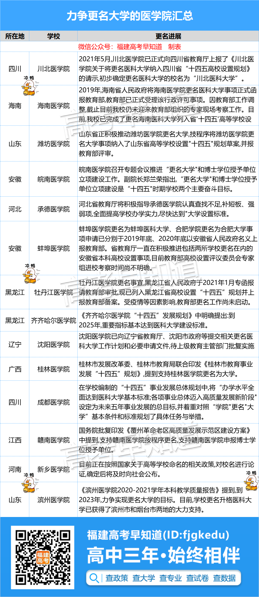 多所医学院官宣更名大学！有你的学校吗？