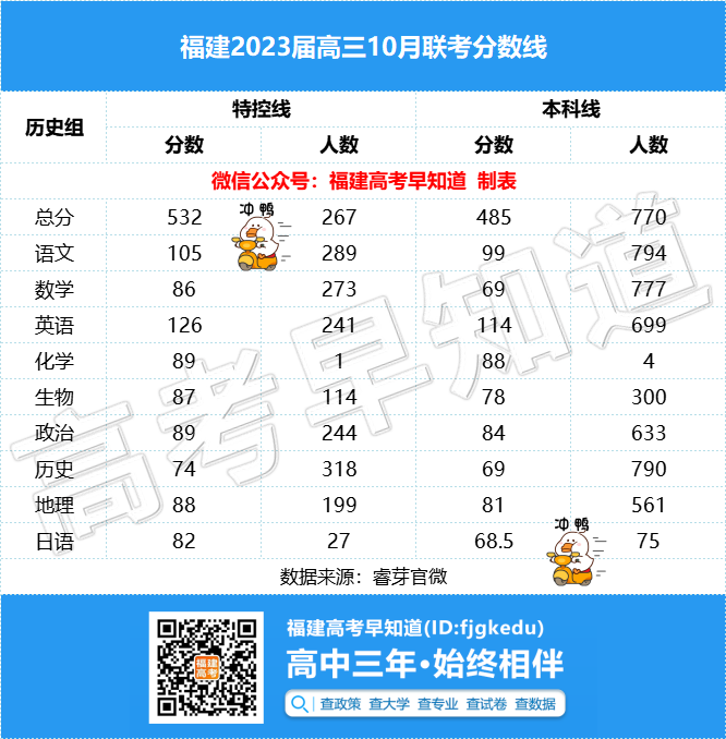 485分上本科！福建高三10月联考切线出炉！